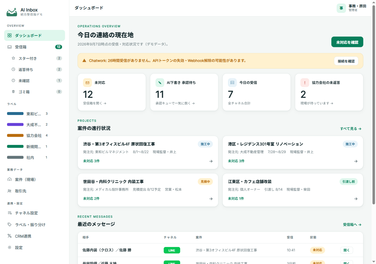 ダッシュボード画面。未対応12件・AI下書き承認待ち11件・今日の受信7件・協力会社の未返答2件のタイル、案件の進行状況カード、最近のメッセージの表が並ぶ。
